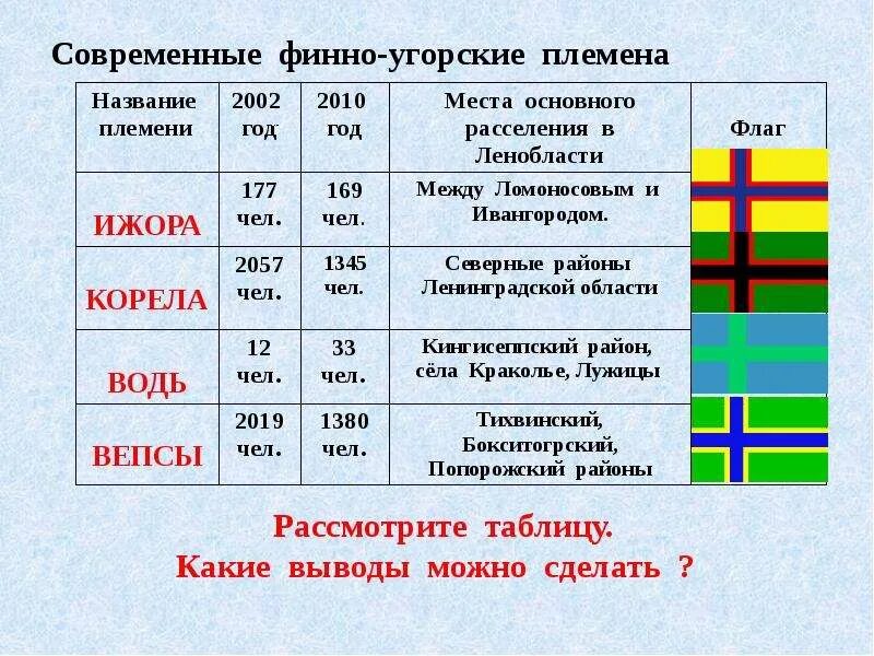 Современные финно угорские племена. Названия финно угорских племен. Финно-угорские народы список. Название финно угорских народов. Финно угорская группа в россии