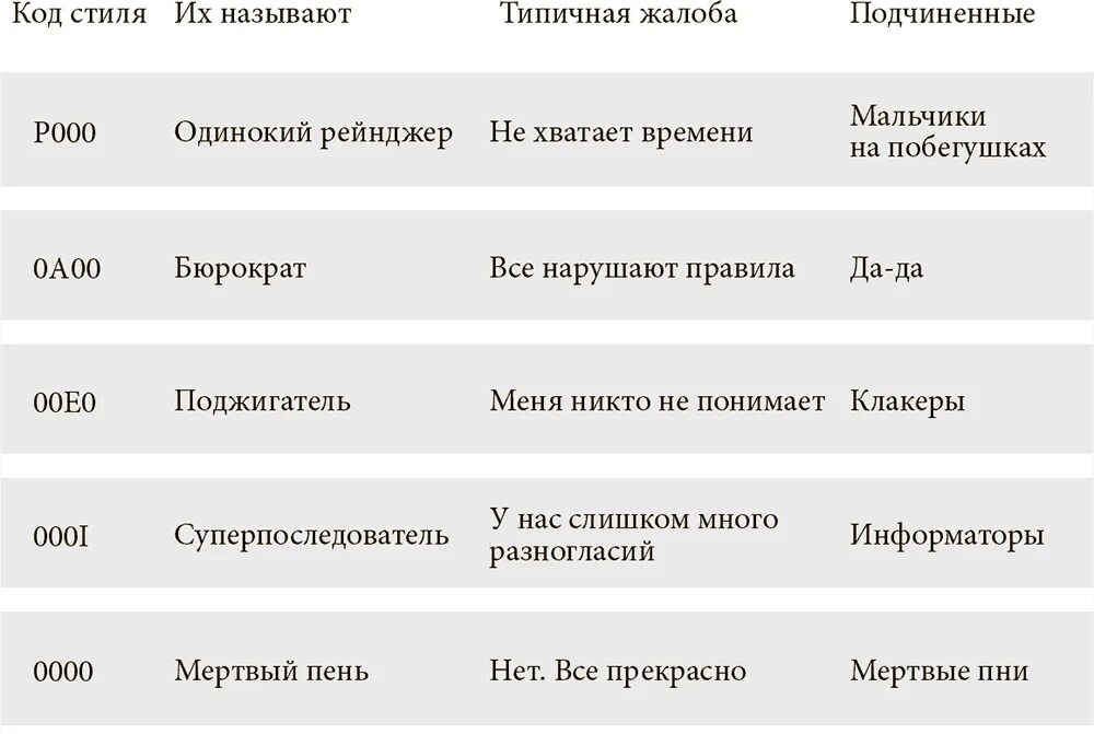 Адизес классификация менеджеров. Модель Адизеса paei. Стили менеджмента по Адизесу paei. Управленческие роли по Адизесу. Расшифровка теста paei