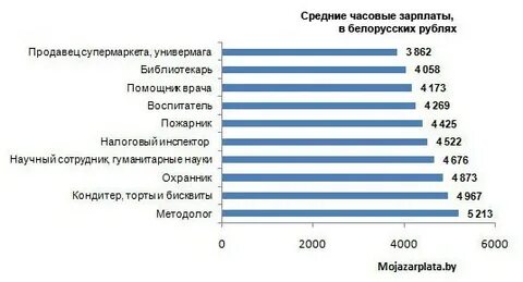 Сколько зарабатывает логист в москве