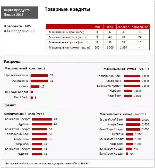 Беларусь кредиты проценты. Конкуренты банков. Евразийский банк Казахстан. Анализ банков. Евразийский банк Казахстан кредит.