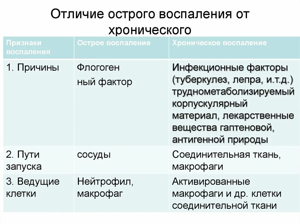 И хроническую формы заболевания острый. Сравнительная характеристика острого и хронического воспаления. Острое и хроническое воспаление. Отличия острого и хронического воспаления. Причины острого воспаления.