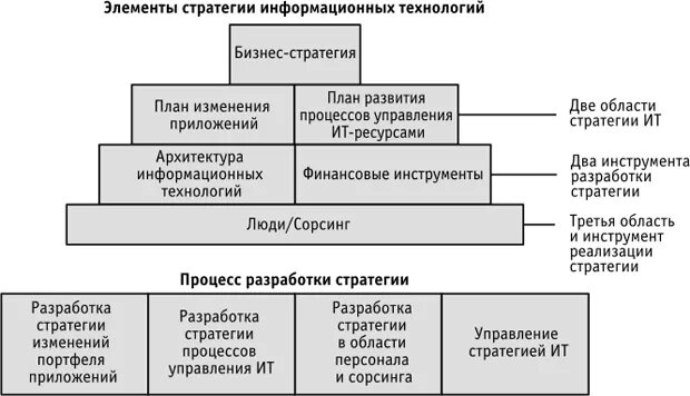 Стратегия использования информационных технологий