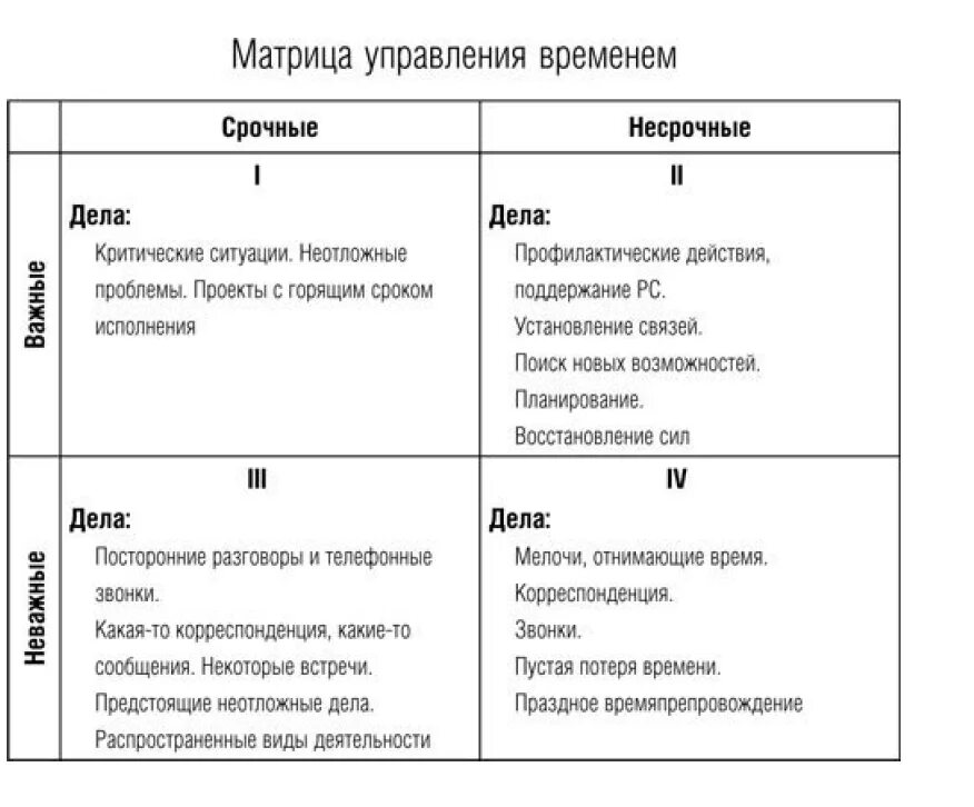 Кови 4. Матрица распределения времени Стивена Кови. Матрица управлением времени от Стивена Кови.