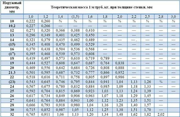 Труба 63 мм стальная сортамент. Труба стальная ду40внутренни диаметр. Стальная труба Ду 80 вес 1 м. Толщина стенки стальной трубы ГОСТ. Труба 108х4 вес 1