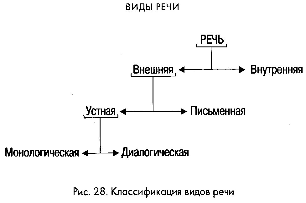 Виды речи внешняя внутренняя. Виды речи внешняя и внутренняя. Внешняя речь и внутренняя речь. Типы внутренней речи. Внешняя и внутренняя речевая деятельность.