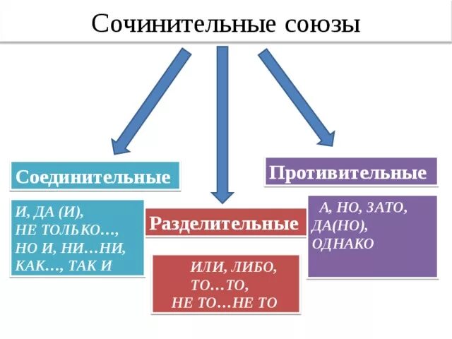 Соединительные противительные и разделительные Союзы таблица. Сочинительные противительные и разделительные Союзы. Сочинительные Союзы соединительные разделительные противительные. Соединительные Союзы противительные Союзы разделительные Союзы.