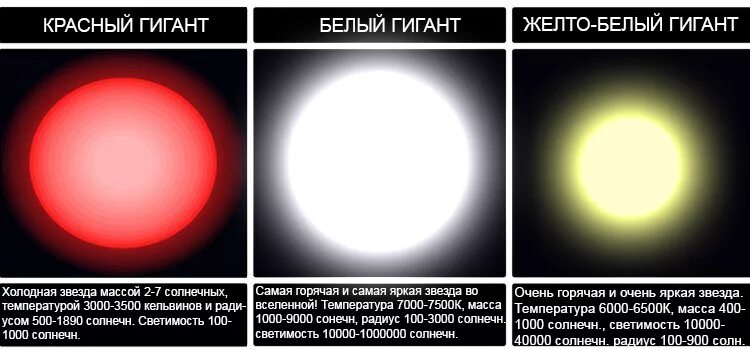 Какие звезды белые голубые желтые красные. Красный гигант и белый карлик. Красный гигант звезда и белый карлик. Белый гигант звезда. Звезды гиганты и белые карлики.