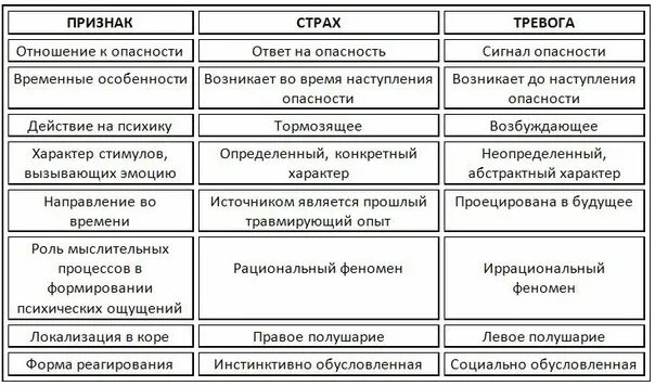 Таблица тревог. Отличие страха от тревоги. Таблица тревожности. Примеры проявления Миреха. Тревога и тревожность разница.