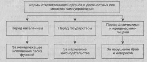 Юр лицо ответственность и должностное лицо