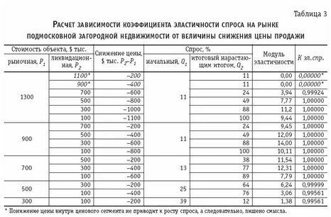 Рассчитать зависимость