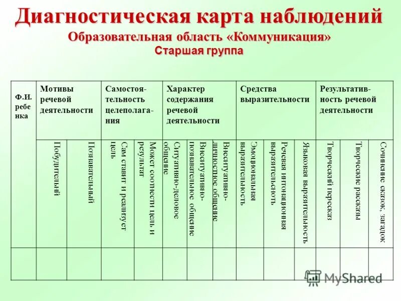 Методики образовательных областей. Диагностические карты для детей с ЗПР В ДОУ по ФГОС. Критерии для диагностики личностных результатов дошкольника. Мониторинг 2 младшая группа по ФГОС. Диагностическая карта наблюдения.