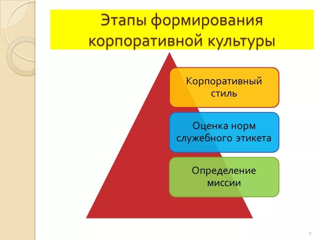 Этапы формирования корпоративной культуры. Этапы становления корпоративной культуры. Стадии формирования корпоративной культуры. Этапы построения корпоративной культуры.