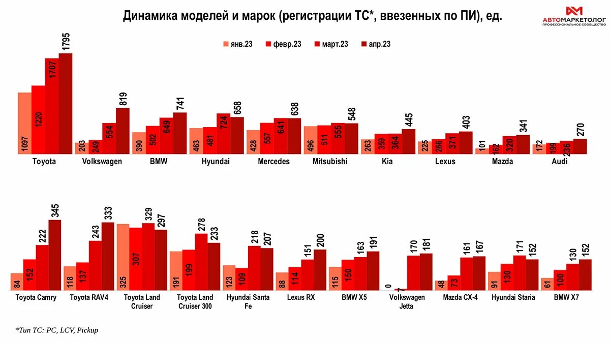 Параллельный импорт с 1 апреля 2025. Параллельный импорт автомобилей. график импорта в россию. количество транспортных средств в россии. импорт россии.