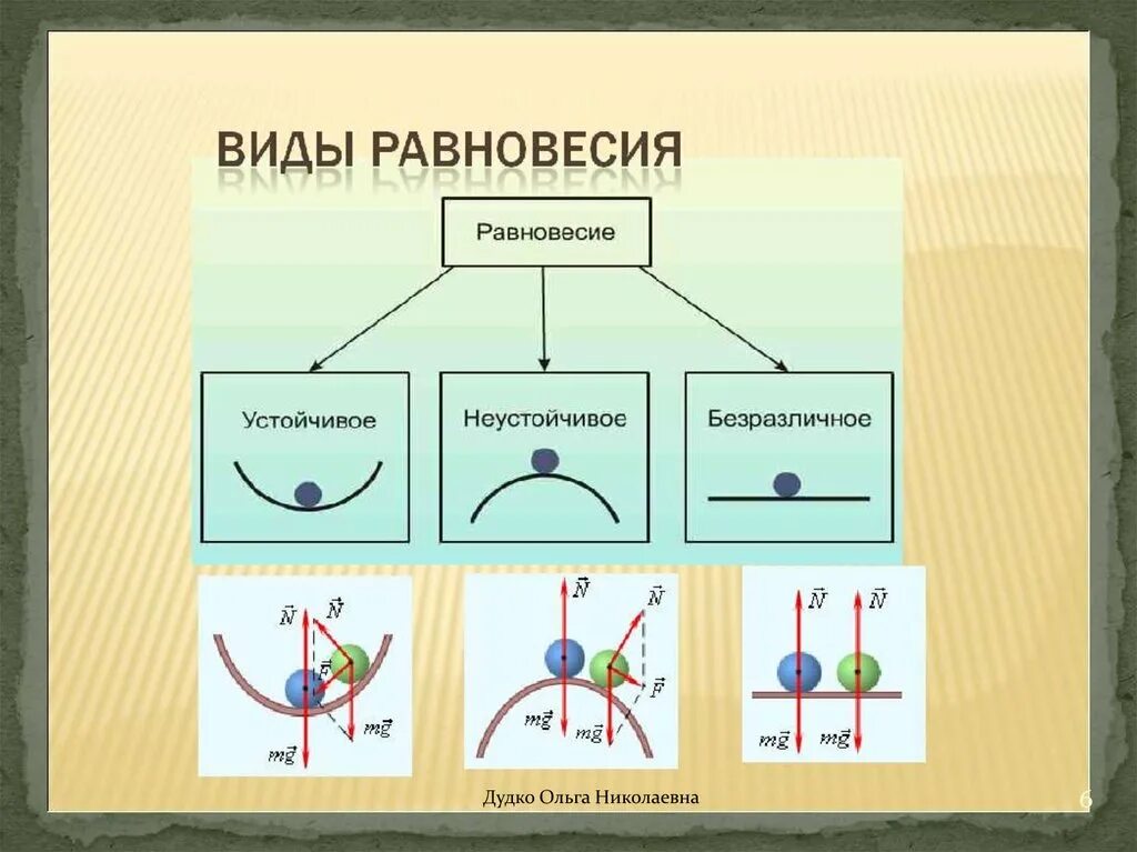 Равновесие презентация 7 класс. Виды равновесия. Равновесие физика. Виды равновесия тел. Схема устойчивого равновесия.