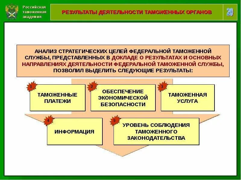 Результат таможенной деятельности