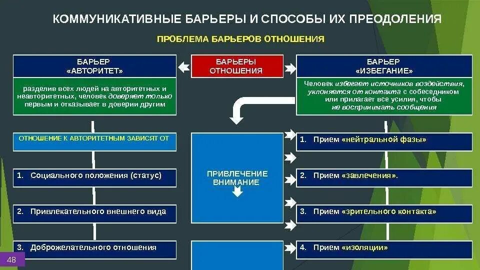 Как общение помогает преодолевать. Методы преодоления коммуникативных барьеров. Коммуникационные барьеры и способы их преодоления. Коммуникативные барьеры в общении и пути их преодоления. Способы преодоления барьеров общения.