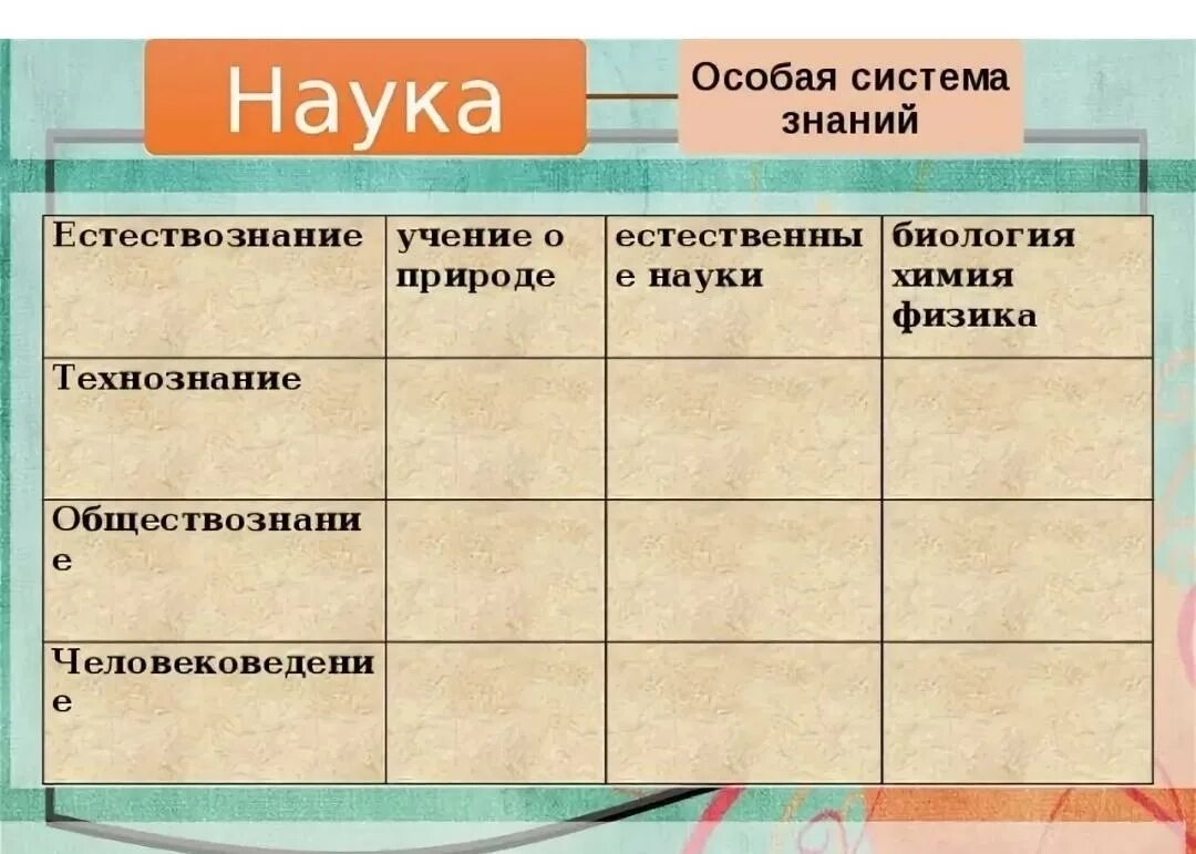 Технознание Обществознание Человековедение. Система найчногознания. Наука это в обществознании. Наука особая система знаний.