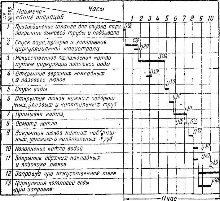 технологическая схема обработки информации. график организации технологических процессов. основные компоненты и технологические процессы аис. схема технического процесса ремонта пассажирского вагона. график техпроцесса сцб.