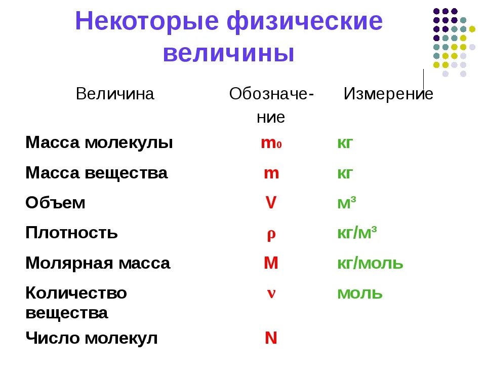 Q u физическая величина. МКТ физика единицы измерения. Основные величины молекулярной физики таблица. Молекулярная физика единицы измерения. Буквенное обозначение единицы измерения основных физических величин.