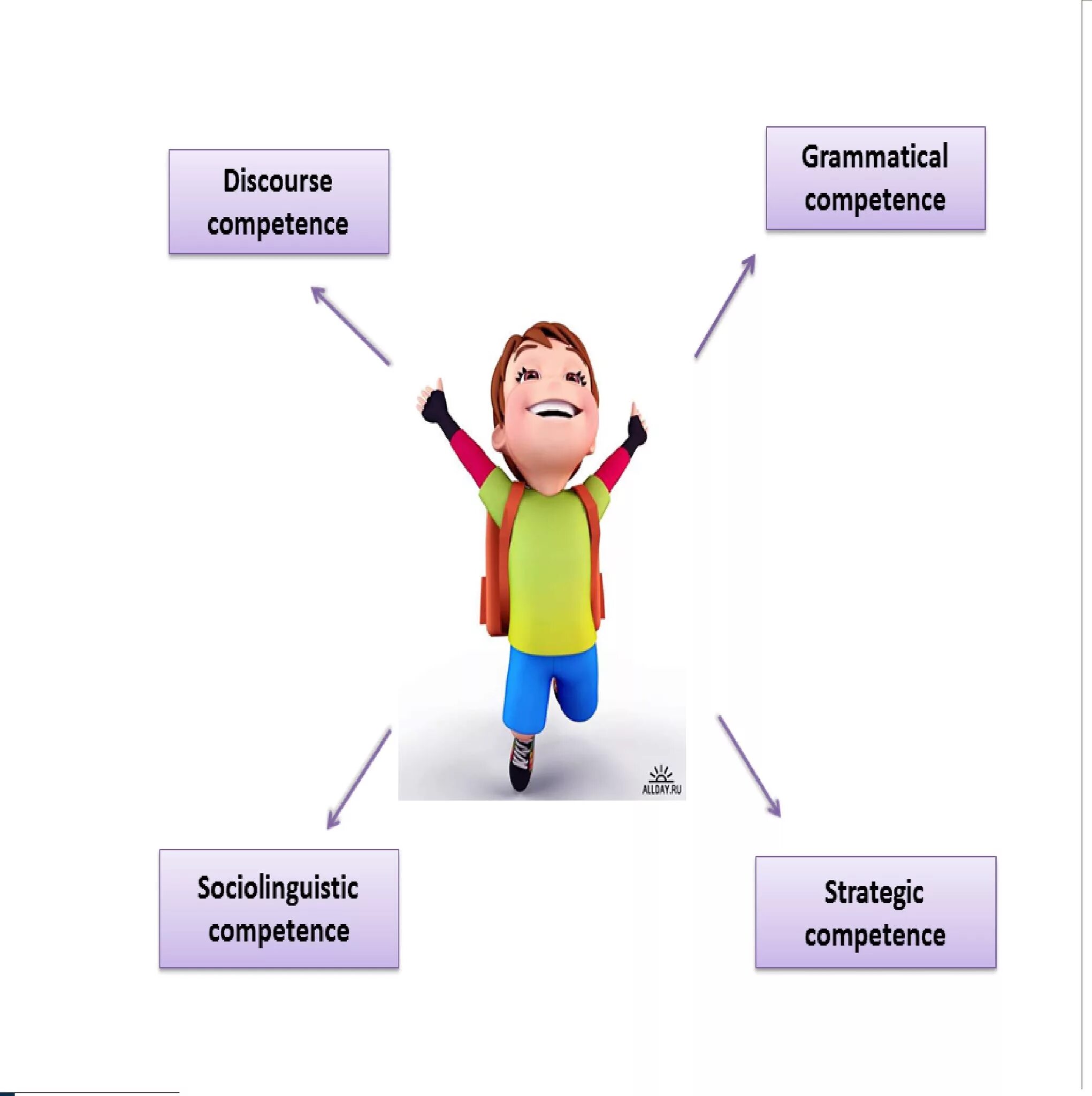 Communicative approach in teaching English. Communicative Learning approach. Communicative language teaching approach. Sociolinguistic competence is. Teacher competences