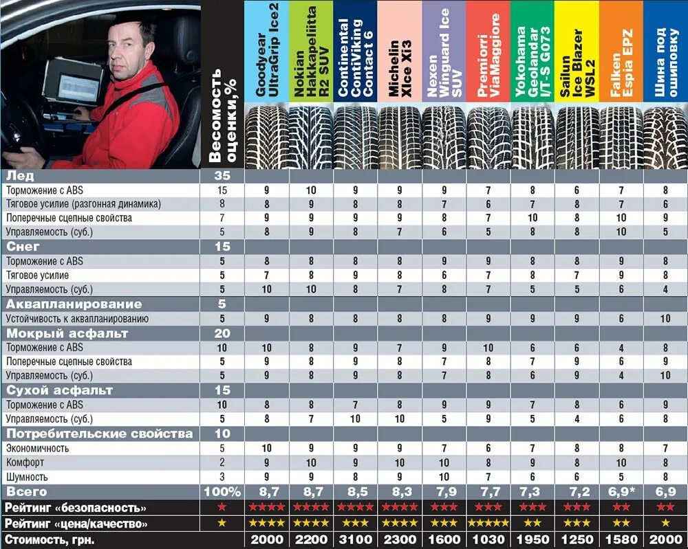 Отзывы тест шин. Тест летних шин 215/65 r16 для кроссоверов. Авторевю тест летних шин для кроссоверов. Тест зимних шин для кроссоверов. Тест зимних шинlkz rhjcccjdthjd.