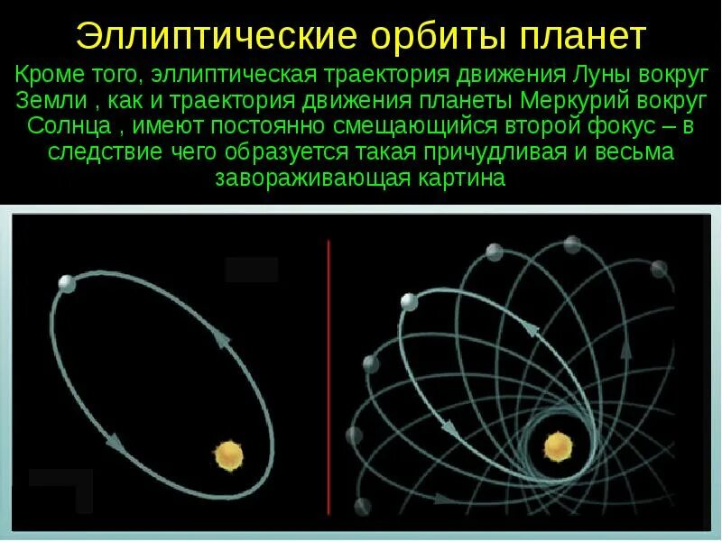 Эллиптическая Орбита вокруг солнца. Траектория движения Луны вокруг земли. Траектория движения планет вокруг солнца. Траектория Луны вокруг солнца. Почему планеты движутся