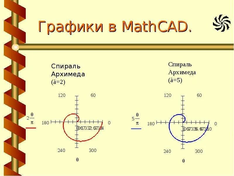 График спирали. Спираль архимеда в маткаде. график функции спираль архимеда. формула спирали на графике. спираль архимеда уравнение и график.