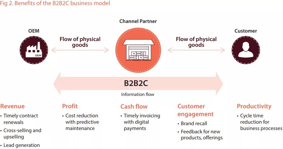 Бизнес модель b2b. Модели бизнеса b2b b2c c2c. Модели продаж b2b. Тип рынка b2c.