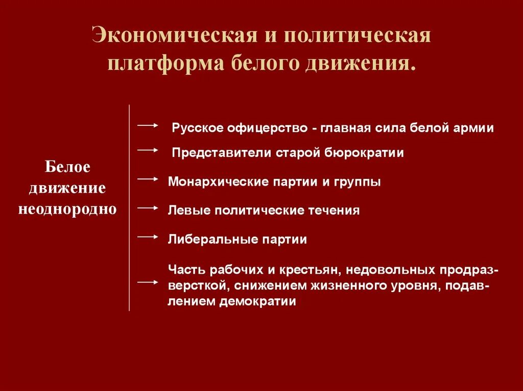 Цели белого движения в гражданской войне. Программа белого движения в гражданской войне. Цели красных в гражданской войне. Политические программы гражданской войны.