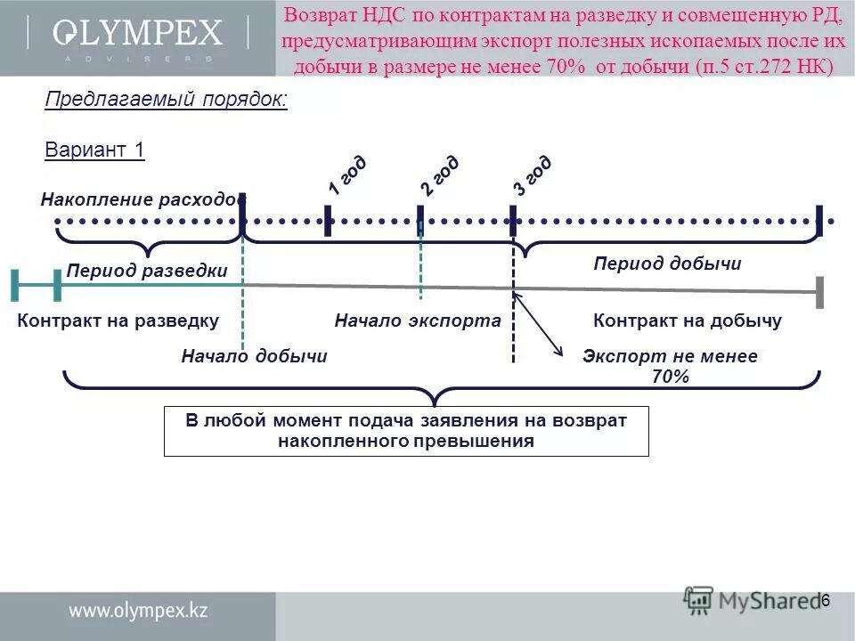 Возврат НДС. Возврат возмещаемого НДС. Схема возврата НДС. Пример возврата НДС. Как возвращать ндс