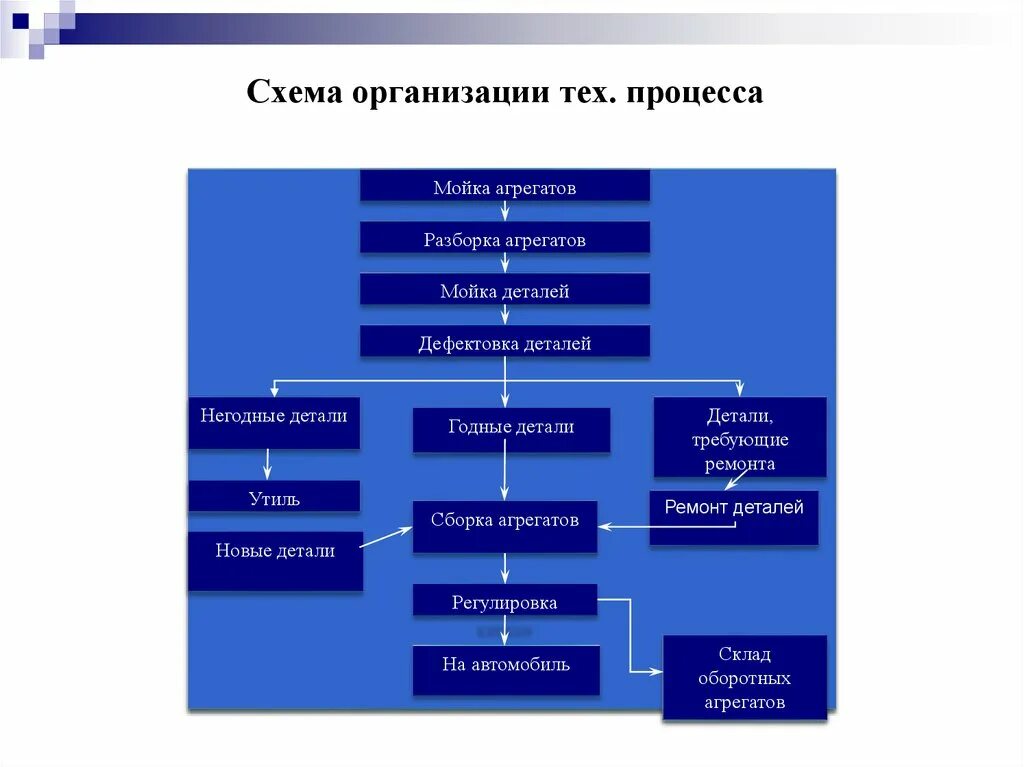 Организации технологических процессов технического обслуживания. Схема технического обслуживания. Организационная схема автомойки. Мойкой агрегатов схема. Технологический процесс на автомойке.