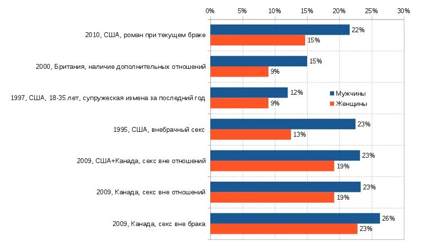 Статистика верности