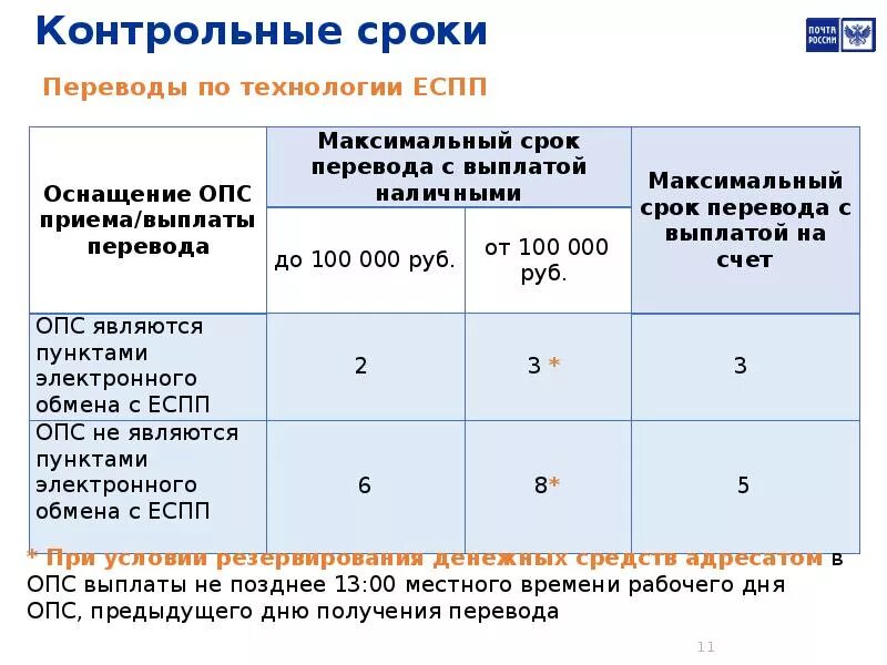 Контрольные сроки. Срок обработки почтовых отправлений почта России. Единая система приема платежей ЕСПП. Срок перевод.