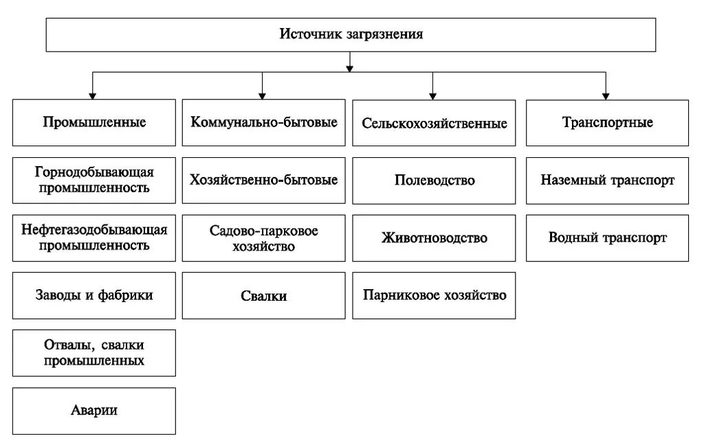 Основные загрязнители воды воздуха почвы таблица К химическому загрязнению почв относится