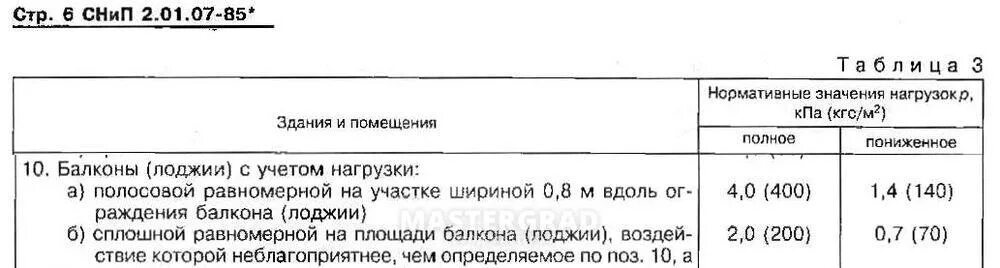 Какую нагрузку балкон. Допустимая нагрузка на балконную плиту.