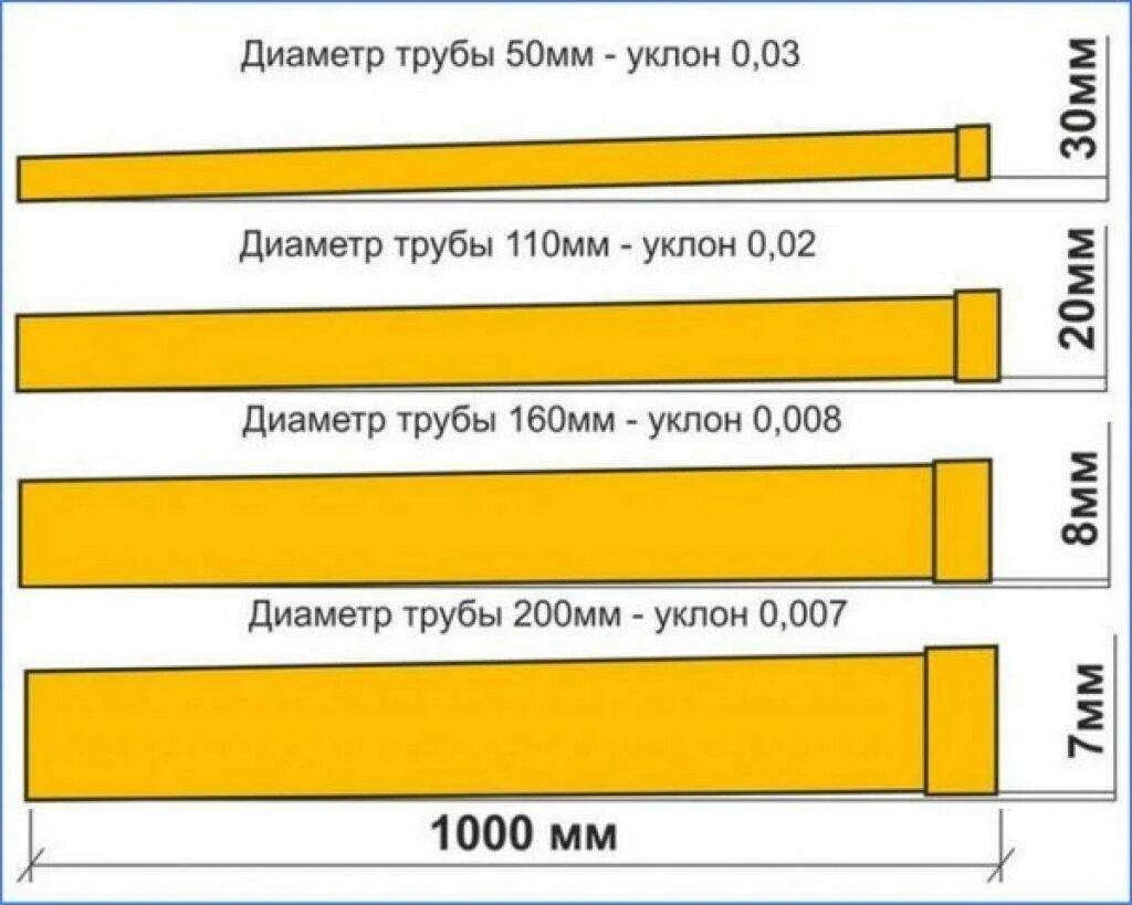 Наклон канализационной трубы 50. Уклон 50 канализационной канализационной трубы на 1 метр. Уклон канализации трубы на 1 метр 100 мм. Угол наклона канализационной трубы 110 мм. Угол наклона канализационной трубы 110 диаметр.