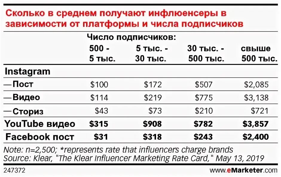 Что такое инфлюенсер. Инфлюенсер. Инфлюенсер кто это. Сколько получает реклама. Сколько зарабатывают на рекламе.