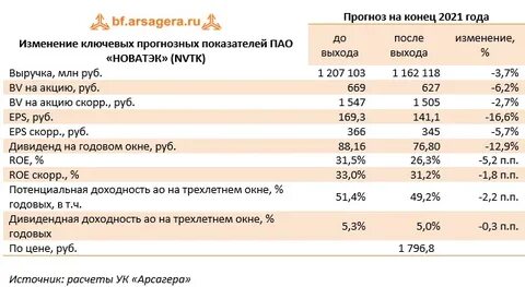 новатэк отчет за 2023 год
