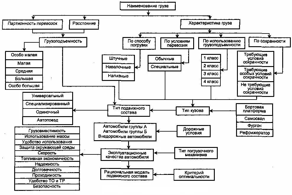 Схема классификации подвижного состава автомобильного транспорта. Классификация грузового подвижного состава. Классификация подвижного состава автомобильного транспорта таблица. Выбор типа подвижного состава для перевозки грузов.