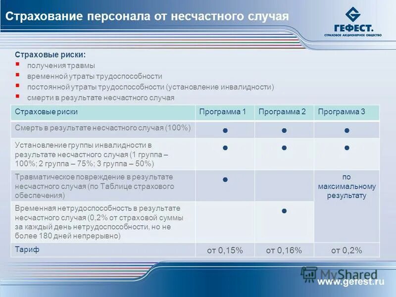 Перечень травм страховой случай. Страхования компании нефтяные. Страхование временной утраты трудоспособности социальный риск. Степень повреждения застрахованных объектов формула. Программа максимум почта банк страхование.