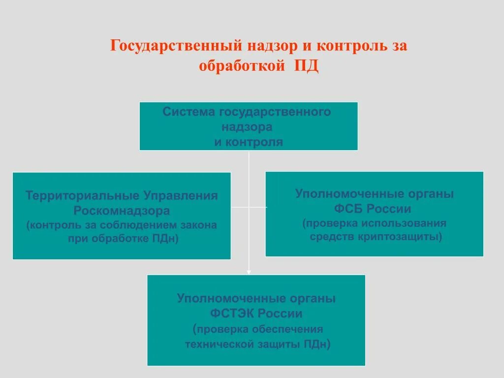 Система государственного надзора. Система гос контроля и надзора. Гос контроль и надзор в управлении связью. Контроль и надзор при обработке персональных данных.