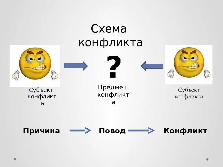 Конфликт 8 класс. Социальный конфликт этт. Субъект объект предмет конфликта. Как избежать конфликта обществознание. Конфликт это 8 класс.