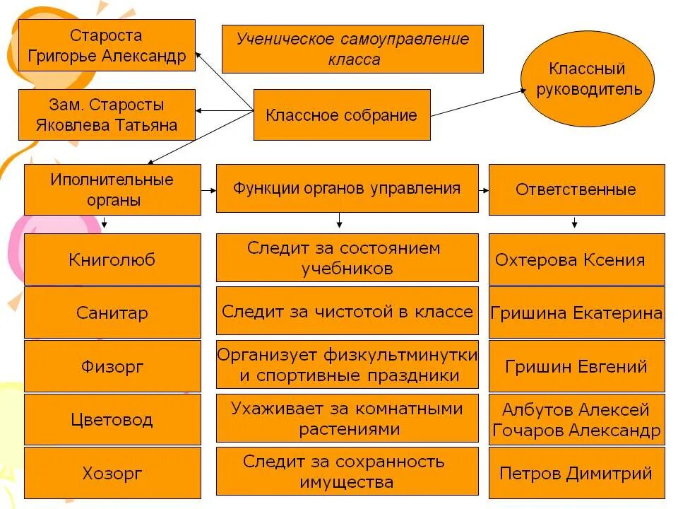 Староста класса заместитель старосты