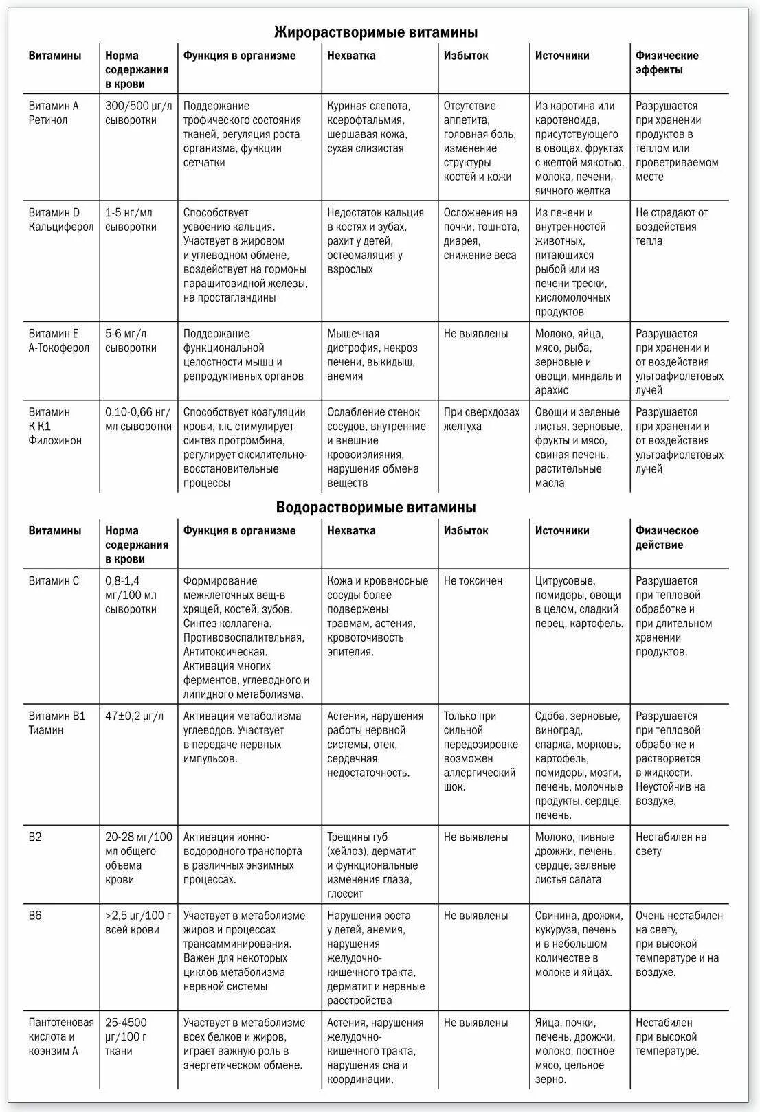 Водорастворимые витамины таблица по биологии 8 класс. Жирорастворимые витамины таблица избыток и недостаток. Таблица по биологии 8 класс витамины название функции. Таблица витамины жирорастворимые витамины. Заболевания водорастворимых витаминов