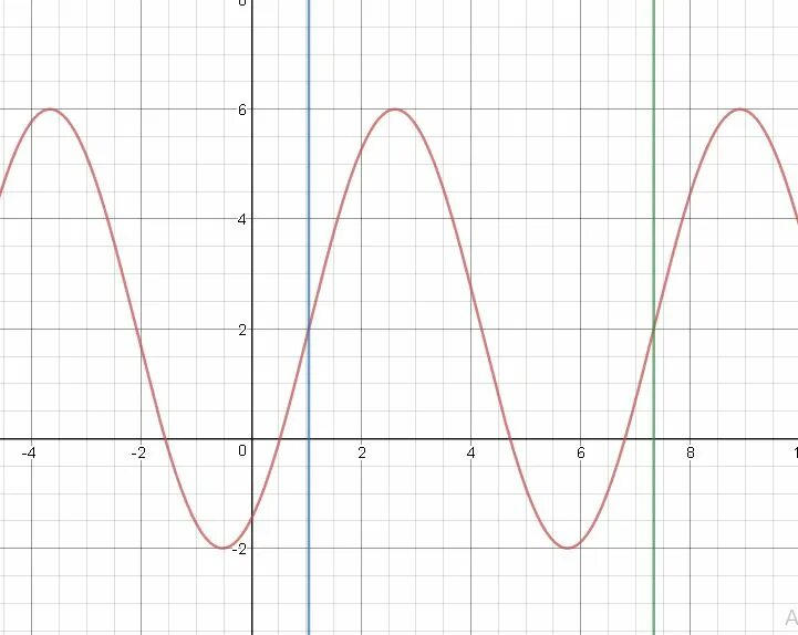 Y x pi 3. График функции 4sinx. Y sin(2x+Pi/3) график. Синусоида 4sinx. Y 3sinx график.