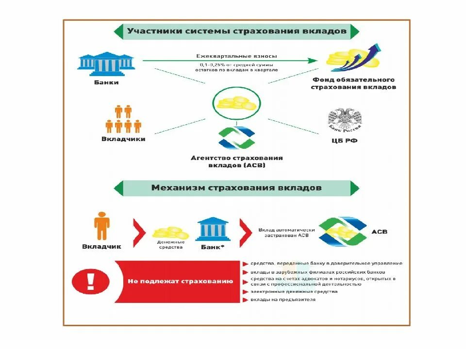Страхование депозитов. Страхование банковских депозитов. Система страхования вкладов цель. Страхование вкладов в банке. Система страхования вкладов физических лиц.