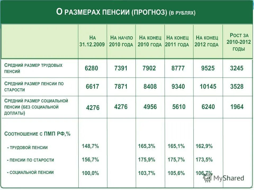 Размер социальной пенсии по старости 2024 год. Средний размер пенсии. Средний размер пенселс. Социальная пенсия по старости размер. Размер социальной пенсии в России.