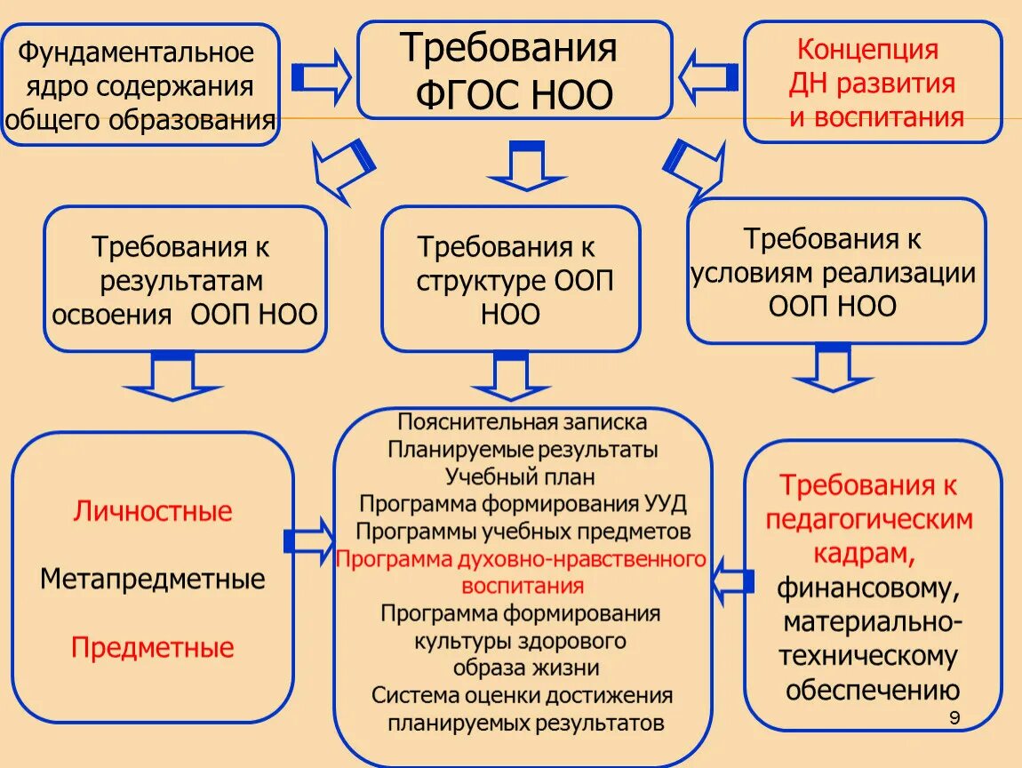 Организация обучения в условиях фгос. Требования структуры стандарта ФГОС НОО. Детализированная схема структуры ФГОС НОО. ФГОС начального образования требования к результатам освоения. Требования к структуре ООП ФГОС НОО.