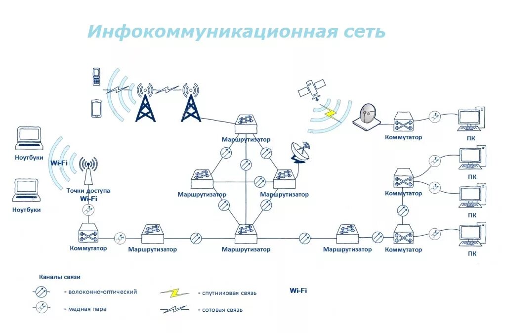 Составляющие линии связи. Компьютерная сеть схема линии и каналы связи. Структурная схема сетей электросвязи (передачи данных). Каналы связи компьютерных сетей схема. Схема оптической линии связи.