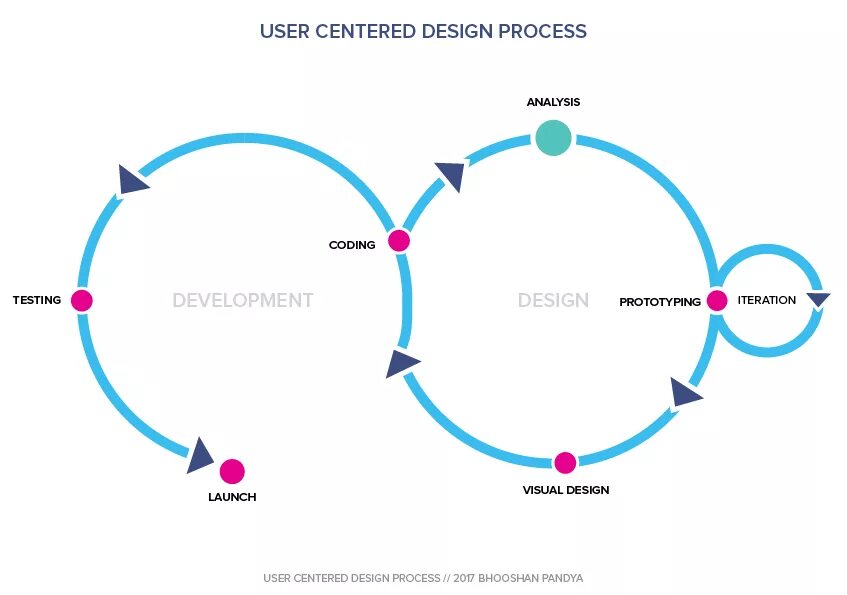 User Centered Design process. User-Centered. User-Centered Design, UCD. User-Centric Design. Centre user